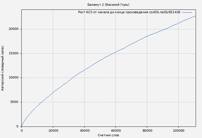 Рост АСЗ книги № 651426: Баламут 2 (Василий Горъ)