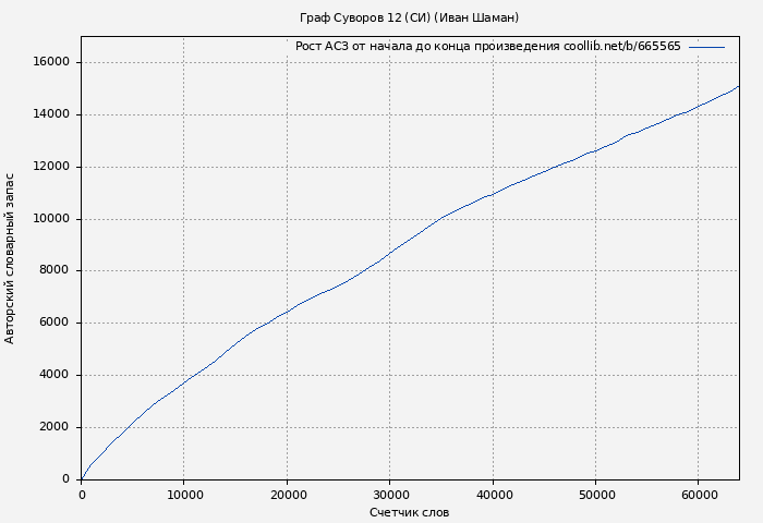 Рост АСЗ книги № 665565: Граф Суворов 12 (СИ) (Иван Шаман)