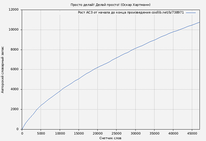 Рост АСЗ книги № 738971: Просто делай! Делай просто! (Оскар Хартманн)