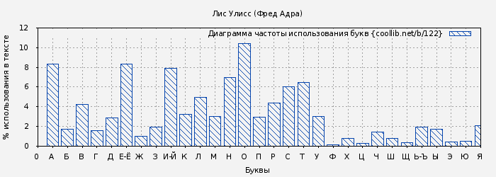 Диаграма использования букв книги № 122: Лис Улисс (Фред Адра)
