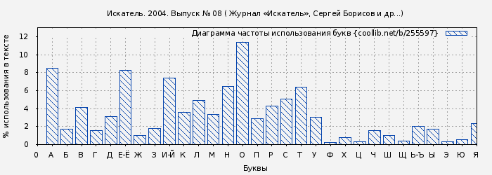 Диаграма использования букв книги № 255597: Искатель. 2004. Выпуск № 08 ( Журнал «Искатель»)