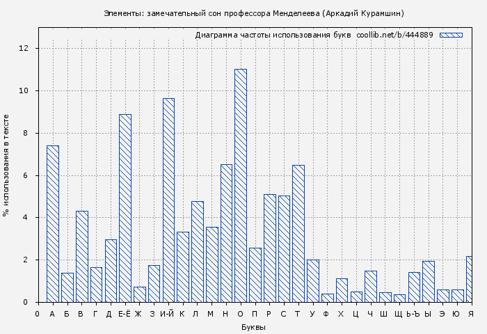 Диаграма использования букв книги № 444889: Элементы: замечательный сон профессора Менделеева (Аркадий Курамшин)