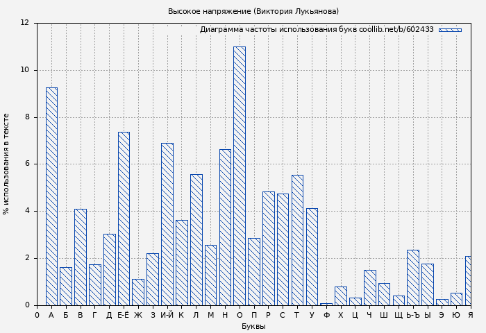 Диаграма использования букв книги № 602433: Высокое напряжение (Виктория Лукьянова)