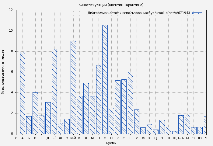 Диаграма использования букв книги № 671943: Киноспекуляции (Квентин Тарантино)