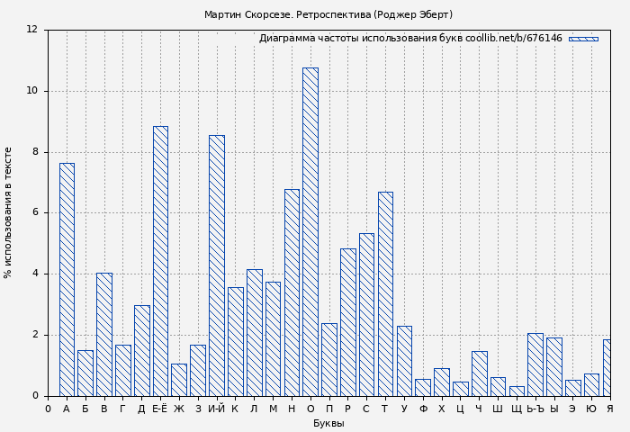 Диаграма использования букв книги № 676146: Мартин Скорсезе. Ретроспектива (Роджер Эберт)