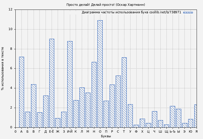 Диаграма использования букв книги № 738971: Просто делай! Делай просто! (Оскар Хартманн)
