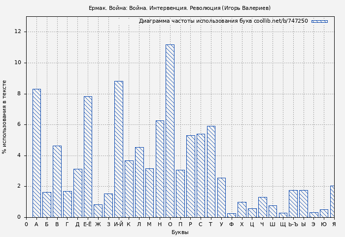 Диаграма использования букв книги № 747250: Ермак. Война: Война. Интервенция. Революция (Игорь Валериев)