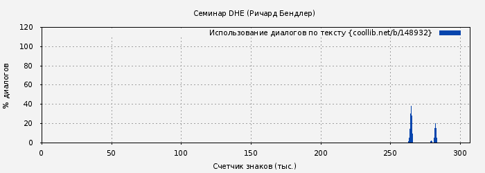 Использование диалогов по тексту книги № 148932: Семинар DHE (Ричард Бендлер)