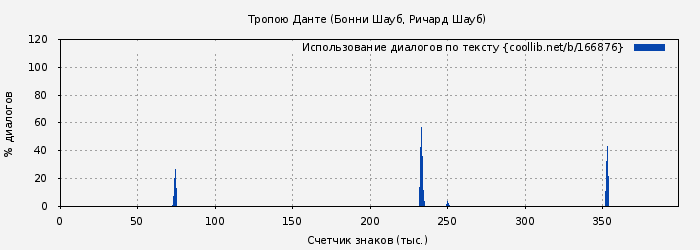 Использование диалогов по тексту книги № 166876: Тропою Данте (Бонни Шауб)