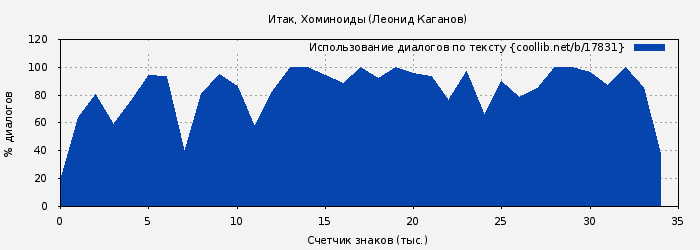 Использование диалогов по тексту книги № 17831: Итак, Хоминоиды (Леонид Каганов)