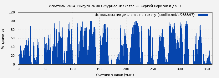 Использование диалогов по тексту книги № 255597: Искатель. 2004. Выпуск № 08 ( Журнал «Искатель»)