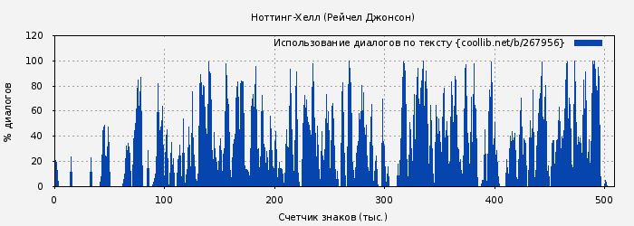Использование диалогов по тексту книги № 267956: Ноттинг-Хелл (Рейчел Джонсон)
