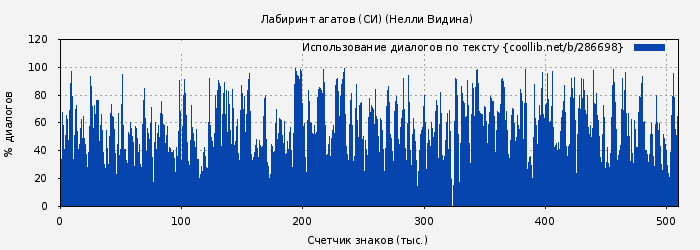 Использование диалогов по тексту книги № 286698: Лабиринт агатов (Нелли Видина)