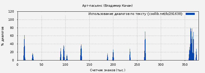 Использование диалогов по тексту книги № 291638: Арт-пасьянс (Владимир Качан)