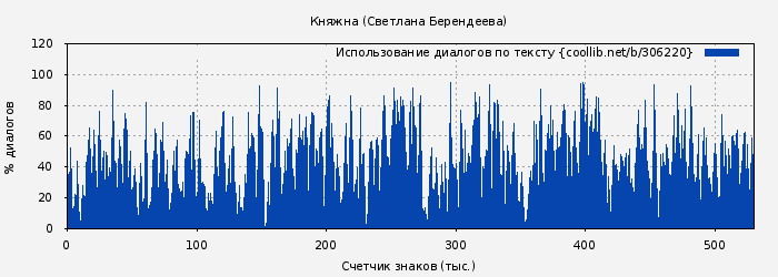 Использование диалогов по тексту книги № 306220: Княжна (Светлана Берендеева)
