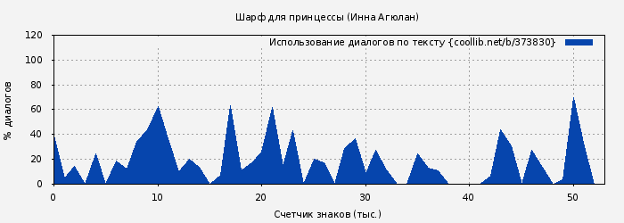 Использование диалогов по тексту книги № 373830: Шарф для принцессы (Инна Агюлан)