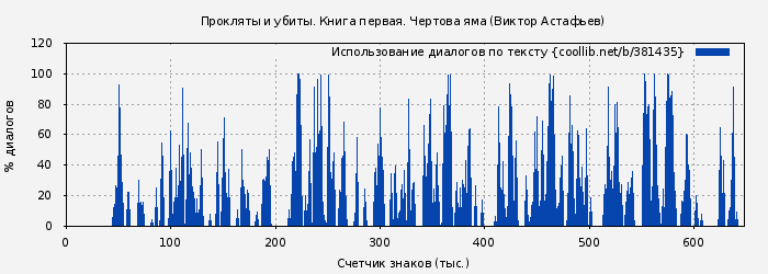 Использование диалогов по тексту книги № 381435: Прокляты и убиты. Книга первая. Чертова яма (Виктор Астафьев)
