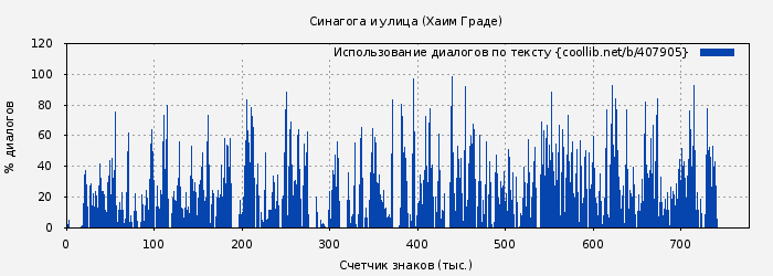 Использование диалогов по тексту книги № 407905: Синагога и улица (Хаим Граде)