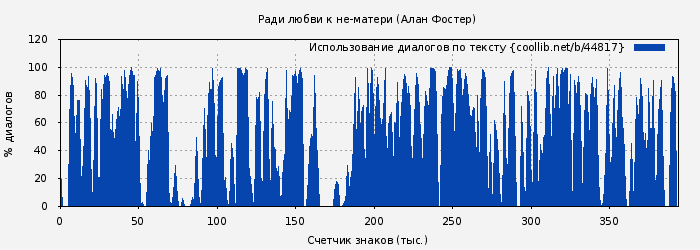Использование диалогов по тексту книги № 44817: Ради любви к не-матери (Алан Фостер)