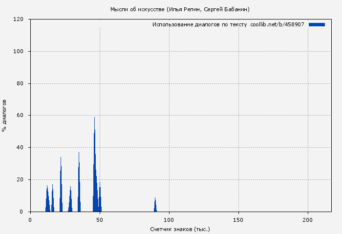 Использование диалогов по тексту книги № 458907: Мысли об искусстве (Илья Репин)