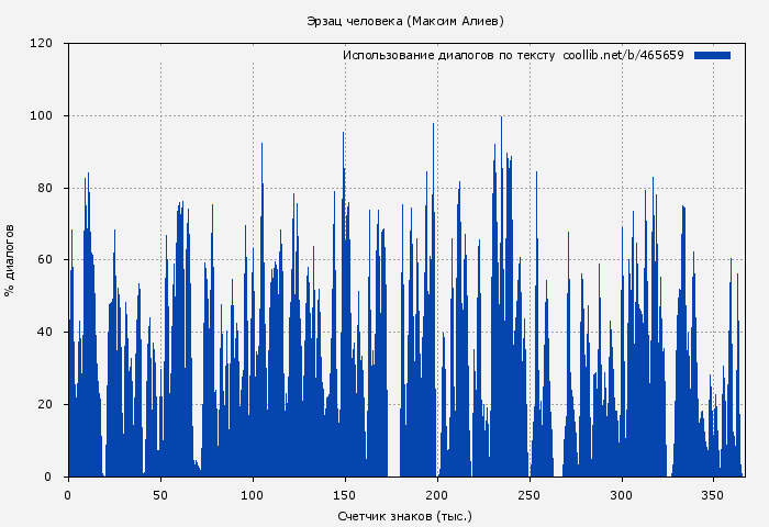 Использование диалогов по тексту книги № 465659: Эрзац человека (Максим Алиев)