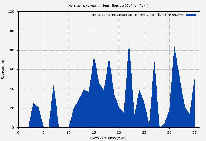 Использование диалогов по тексту книги № 550244: Ночные похождения Эдди Бритвы (Саймон Грин)