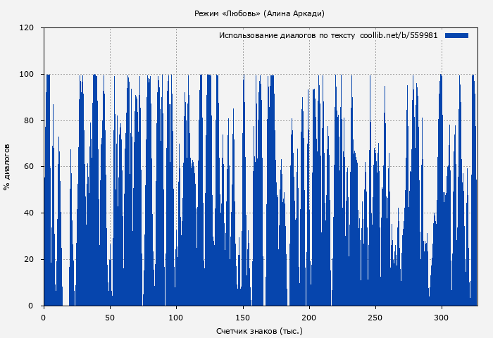 Использование диалогов по тексту книги № 559981: Режим «Любовь» (Алина Аркади)