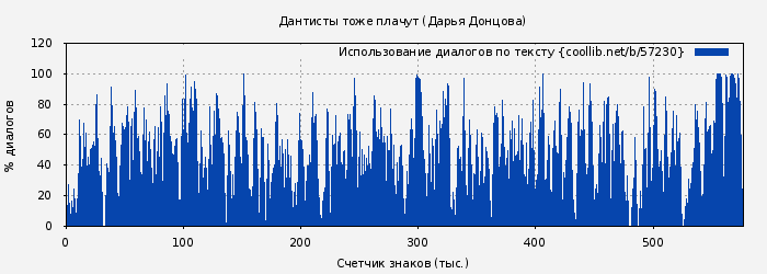 Использование диалогов по тексту книги № 57230: Дантисты тоже плачут (Дарья Донцова)