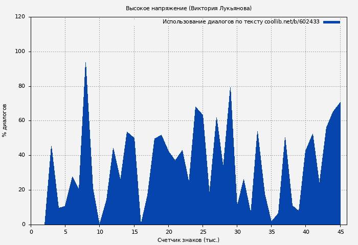 Использование диалогов по тексту книги № 602433: Высокое напряжение (Виктория Лукьянова)