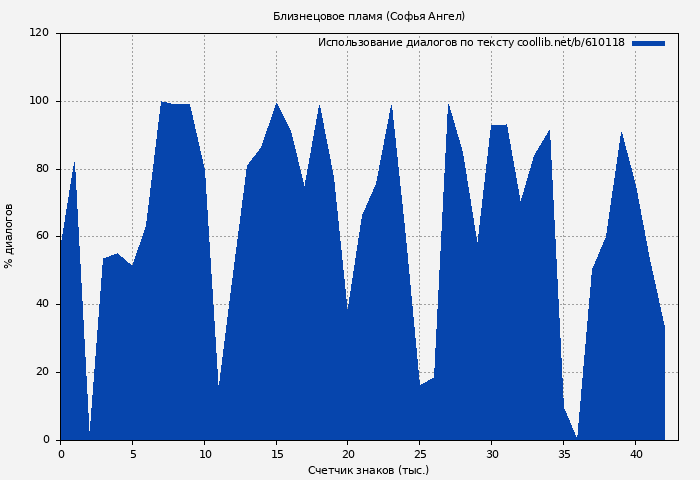 Использование диалогов по тексту книги № 610118: Близнецовое пламя (Софья Ангел)