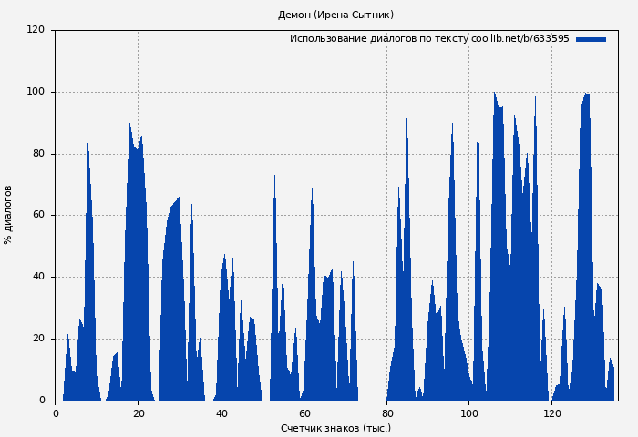 Использование диалогов по тексту книги № 633595: Демон (Ирена Сытник)
