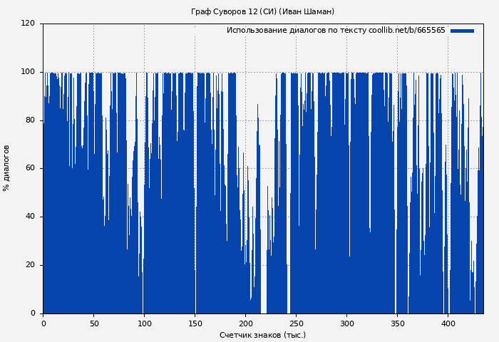 Использование диалогов по тексту книги № 665565: Граф Суворов 12 (СИ) (Иван Шаман)