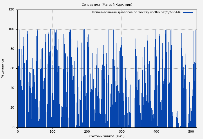 Использование диалогов по тексту книги № 680446: Сепаратист (Матвей Курилкин)