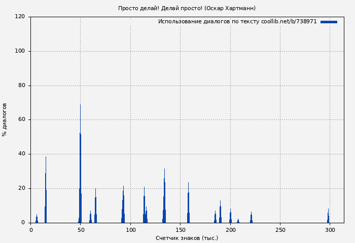 Использование диалогов по тексту книги № 738971: Просто делай! Делай просто! (Оскар Хартманн)