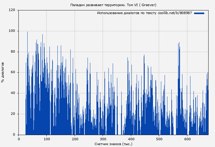 Использование диалогов по тексту книги № 808987: Паладин развивает территорию. Том VI ( Greever)
