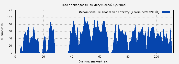 Использование диалогов по тексту книги № 89020: Трое в заколдованном лесу (с илл.) (Сергей Сухинов)