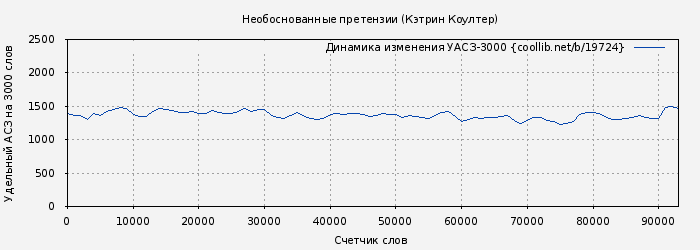 Удельный АСЗ-3000 книги № 19724: Необоснованные претензии (Кэтрин Коултер)