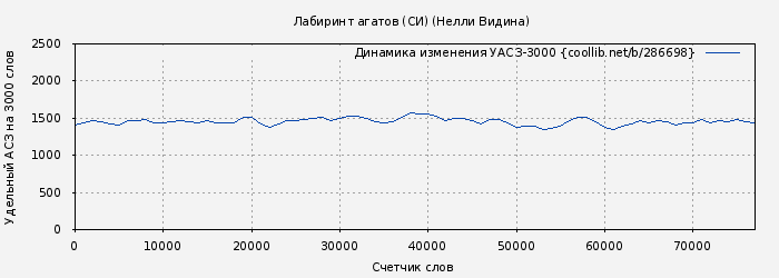 Удельный АСЗ-3000 книги № 286698: Лабиринт агатов (Нелли Видина)