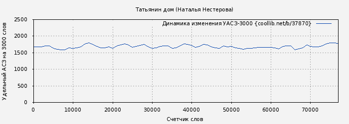 Удельный АСЗ-3000 книги № 37870: Татьянин дом (Наталья Нестерова)