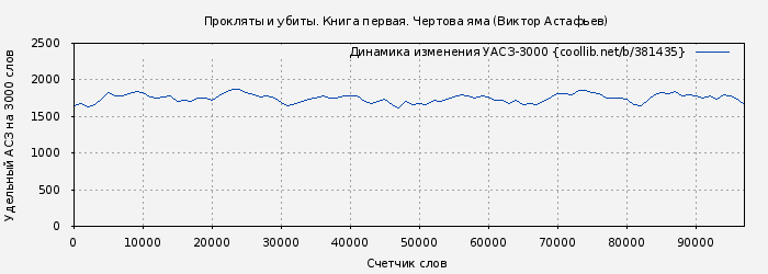 Удельный АСЗ-3000 книги № 381435: Прокляты и убиты. Книга первая. Чертова яма (Виктор Астафьев)