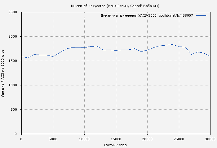 Удельный АСЗ-3000 книги № 458907: Мысли об искусстве (Илья Репин)