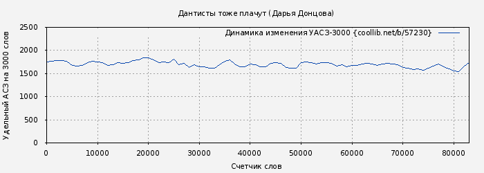 Удельный АСЗ-3000 книги № 57230: Дантисты тоже плачут (Дарья Донцова)