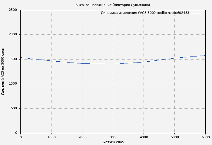 Удельный АСЗ-3000 книги № 602433: Высокое напряжение (Виктория Лукьянова)