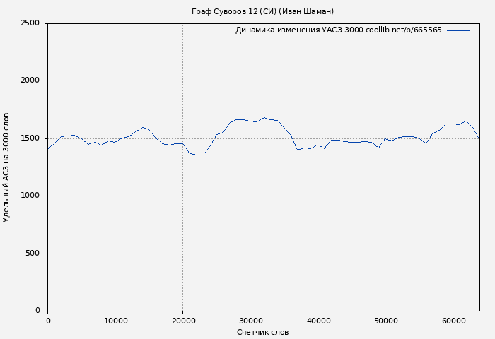 Удельный АСЗ-3000 книги № 665565: Граф Суворов 12 (СИ) (Иван Шаман)