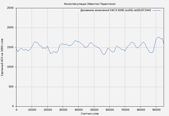 Удельный АСЗ-3000 книги № 671943: Киноспекуляции (Квентин Тарантино)
