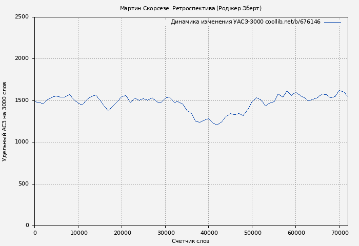 Удельный АСЗ-3000 книги № 676146: Мартин Скорсезе. Ретроспектива (Роджер Эберт)