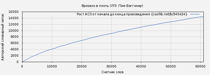Рост АСЗ книги № 345424: Врезано в плоть (ЛП) (Тим Ваггонер)