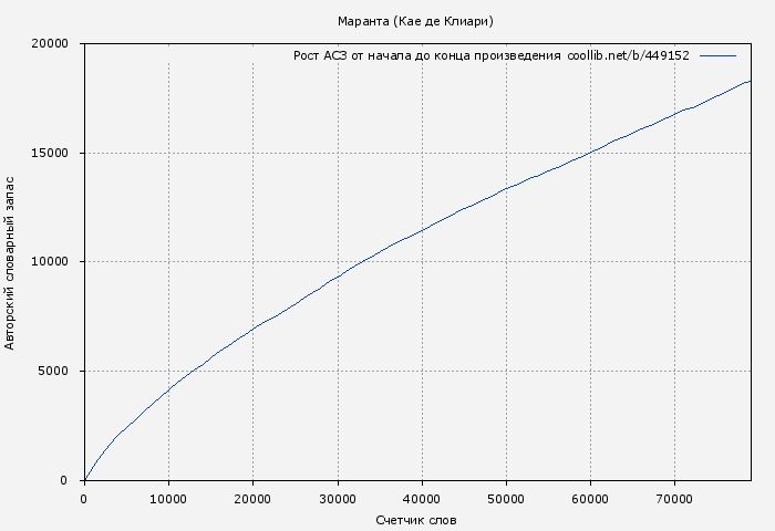 Рост АСЗ книги № 449152: Маранта (Кае де Клиари)