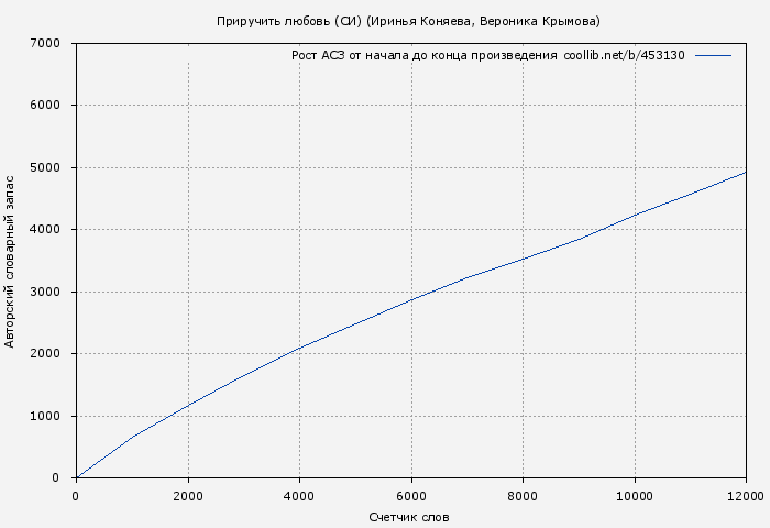 Рост АСЗ книги № 453130: Приручить любовь (СИ) (Иринья Коняева)
