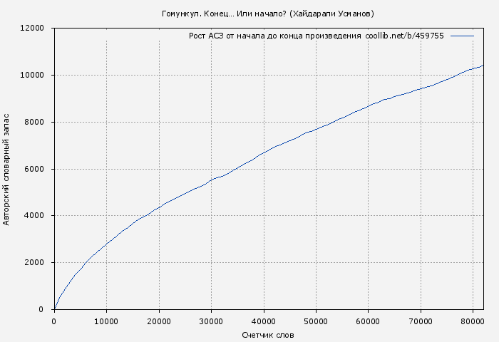 Рост АСЗ книги № 459755: Гомункул. Конец… Или начало? (Хайдарали Усманов)